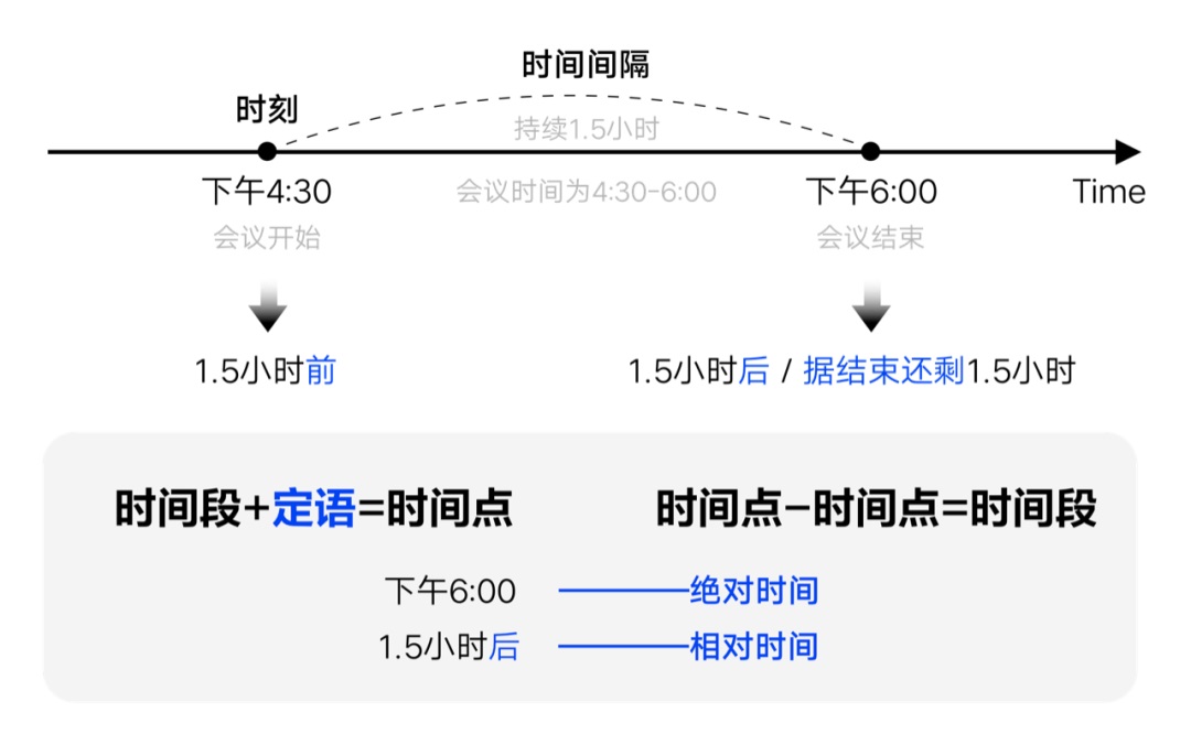 如何設(shè)計(jì)「時(shí)間顯示」更專(zhuān)業(yè)？